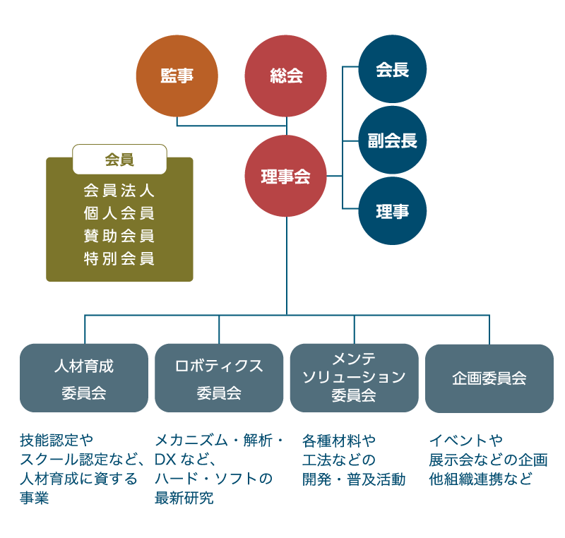 組織図